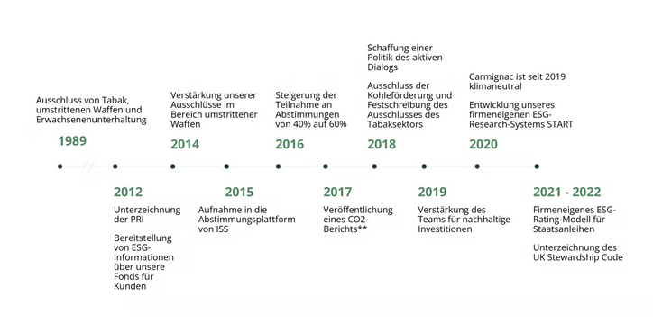 Timeline-ESG_DE-thumb-article_desktop