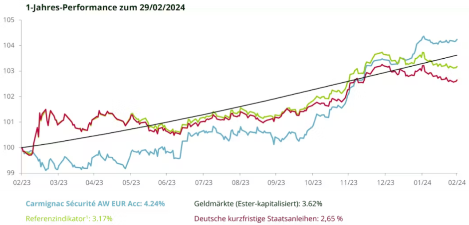 Carmignac Sécurité