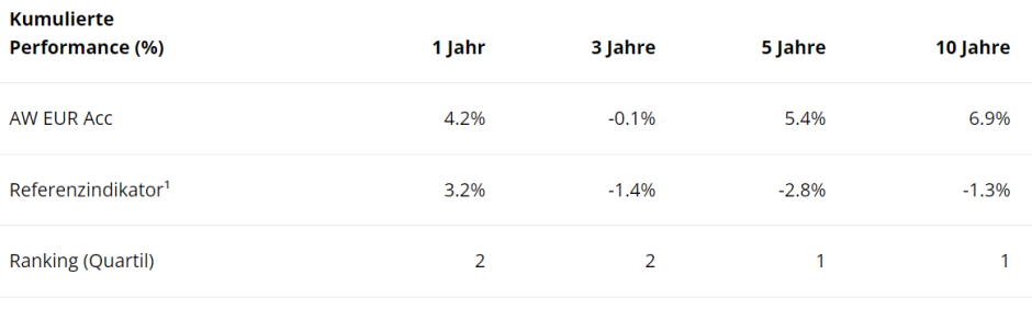 Carmignac Sécurité