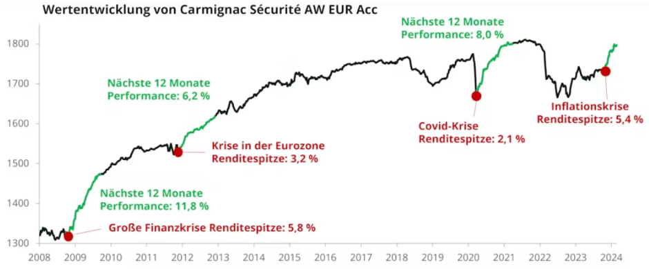 Carmignac Sécurité