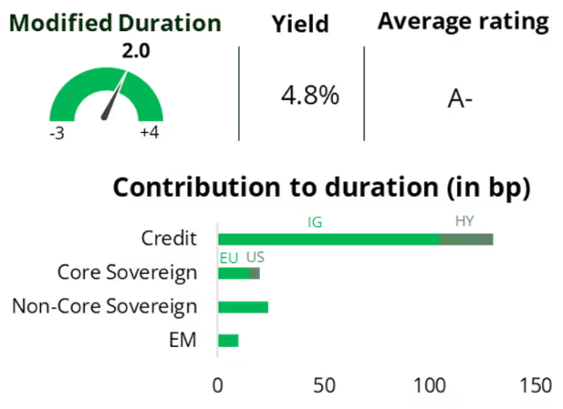 Carmignac Sécurité