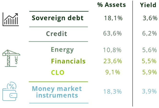 Carmignac Sécurité