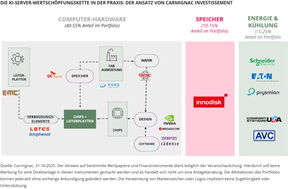 DIE KI-SERVER-WERTSCHÖPFUNGSKETTE IN DER PRAXIS: DER ANSATZ VON CARMIGNAC INVESTISSEMENT