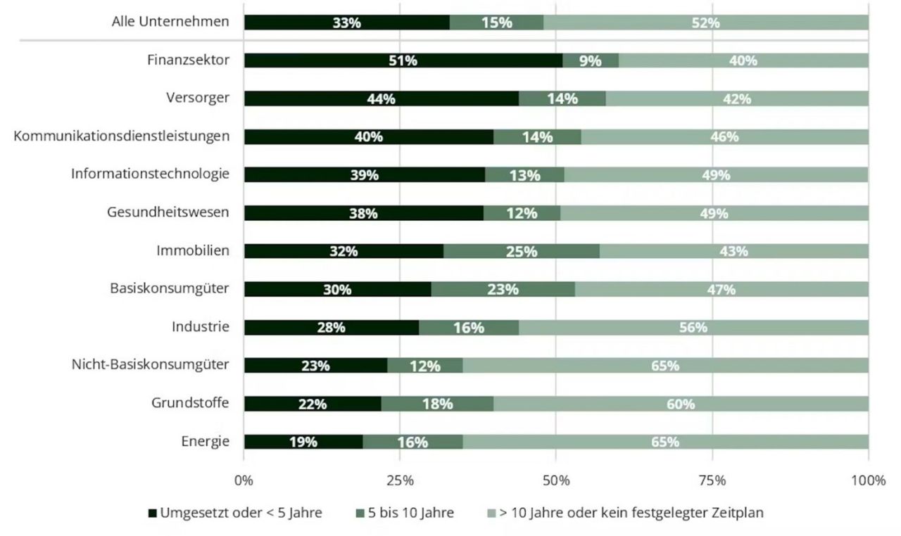 Zeitpläne für die Klimaanpassungsstrategien von Unternehmen