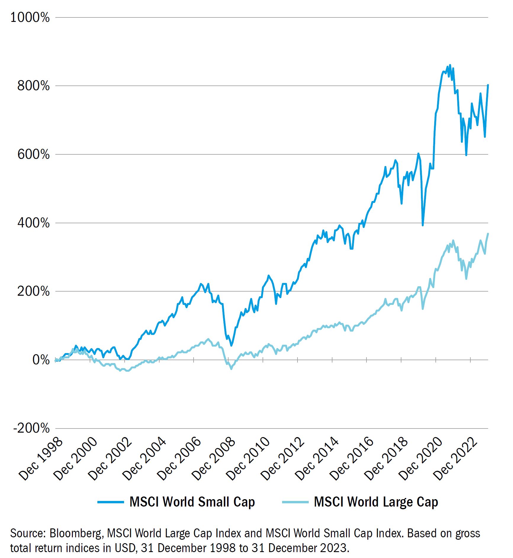 Abbildung 1: Small Caps schneiden auf lange Sicht besser ab 