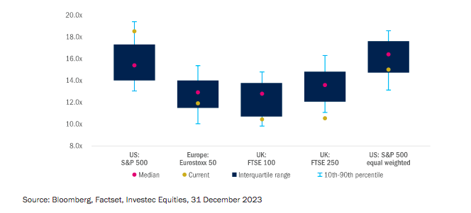 figure-1-uk-equities-appear-cheap-relative-to-their-own-history-and-to-the-rest-of-the-world