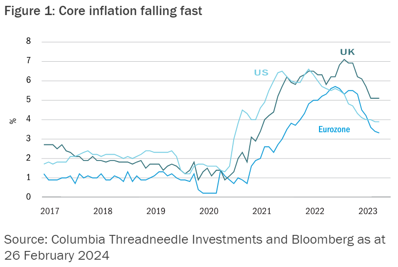 Figure 1: Core inflation falling fast