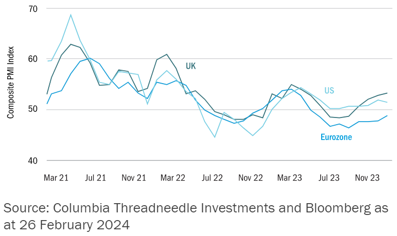 Figure 2: Composite Purchasing Manager's Indices