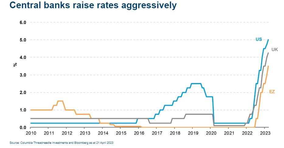 Central Bank raise rates aggressively