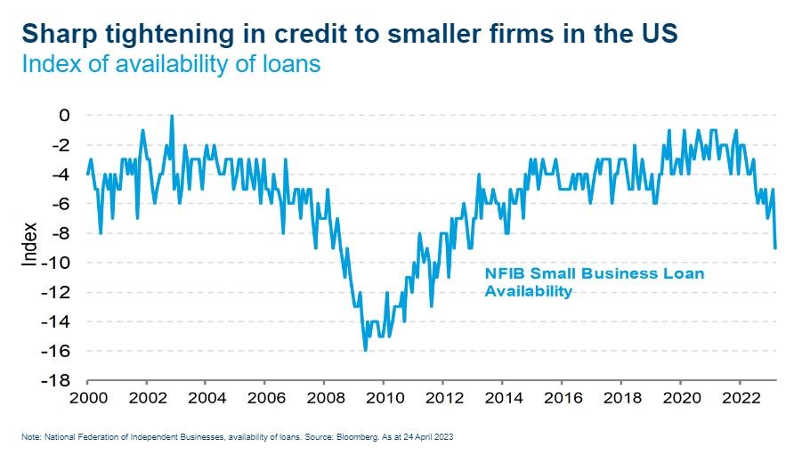 Sharp tightening in credit tom smaller firms in US