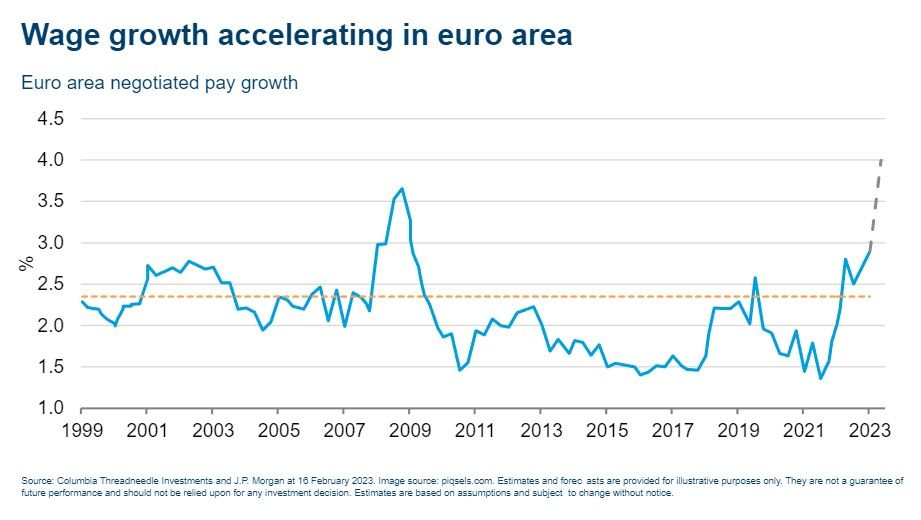 Wage growth accelerating in euro area