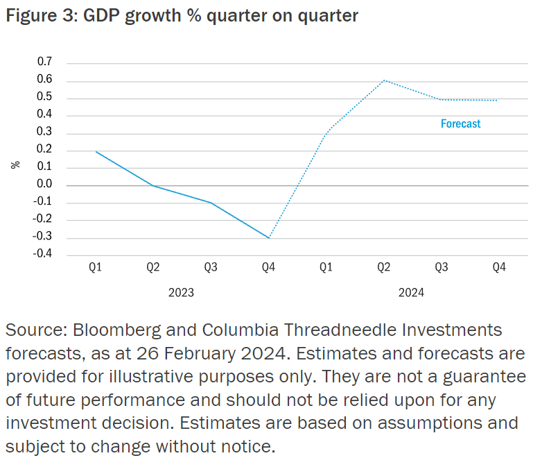GDP growth % quarter on quarter