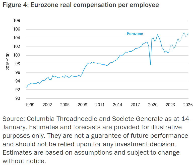 Eurozone real compensation per employee