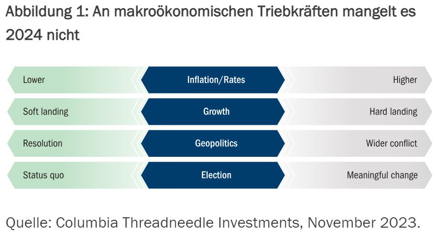 Abbildung 1: An makroökonomischen Triebkräften mangelt es 2024 nicht