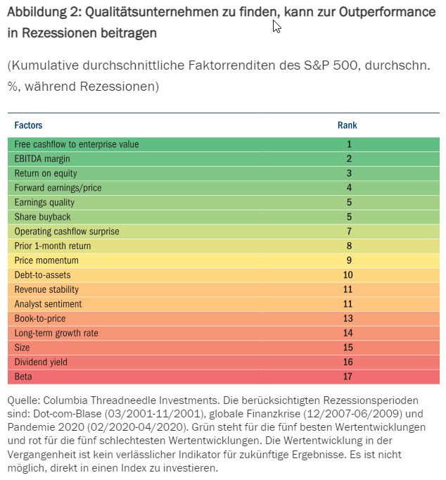 Abbildung 2: Qualitätsunternehmen zu finden, kann zur Outperformance in Rezessionen beitragen