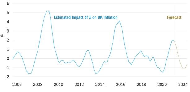 Abbildung 3: Inflationsschub durch das schwache Pfund im Jahr 2022 wird sich umkehren