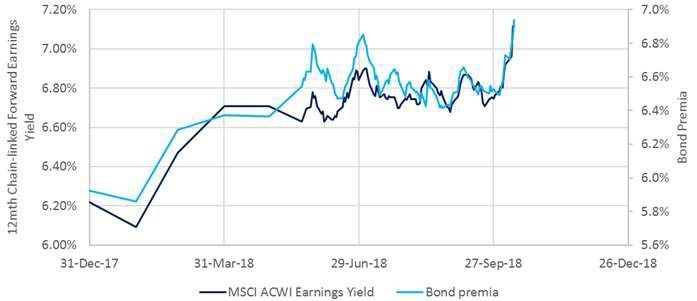 Abbildung 1: Anleiheprämien gegenüber Gewinnrendite