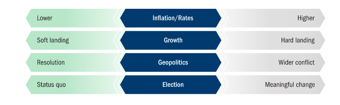figure-1-theres-no-shortage-of-macro-drivers-in-2024