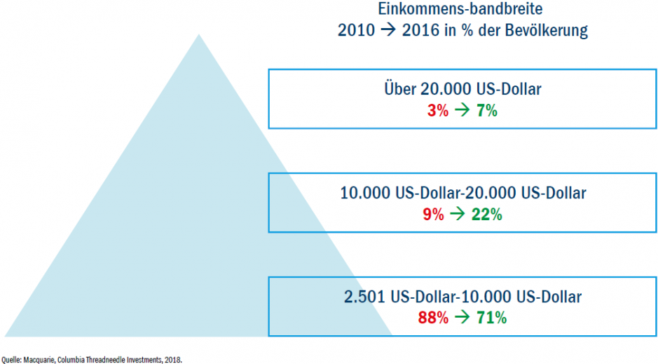 CHINESISCHE VERBRAUCHER WERDEN IMMER  WOHLHABENDER