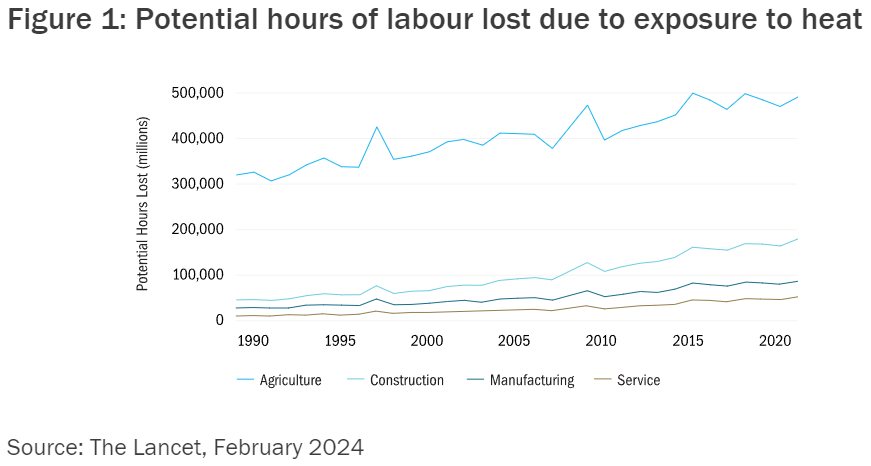 Figure 1: Potential hours of labour lost due to exposure to heat