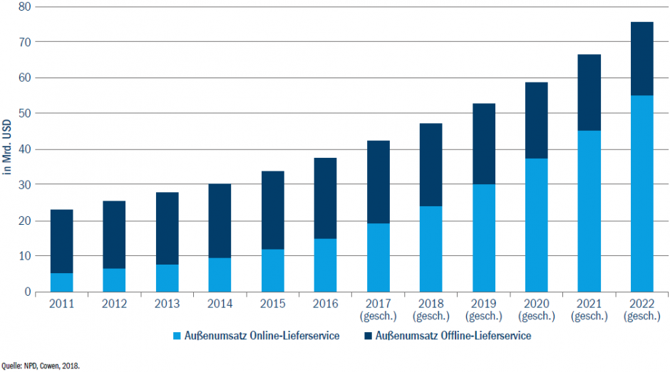 DER SIEGESZUG VON ONLINE-ESSENSLIEFERDIENSTEN