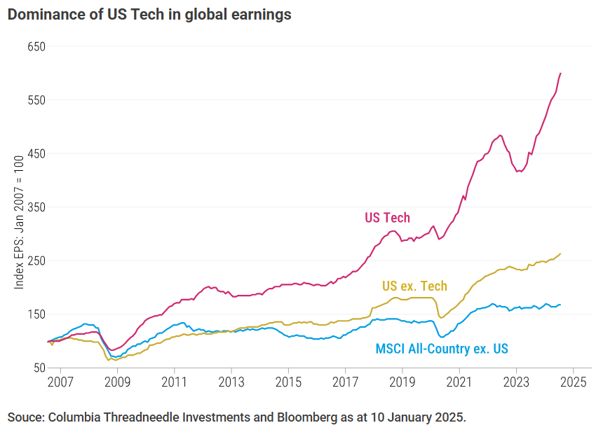 Dominance of US Tech in global earnings
