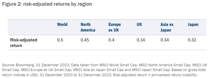 Figure 2: risk-adjusted returns by region
