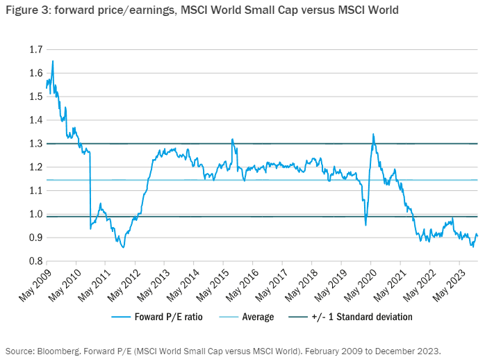 Figure 3: forward price/earnings, MSCI World Small Cap versus MSCI World