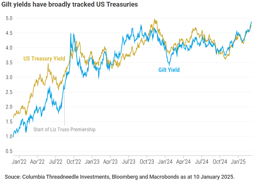 Gilt yields have broadly tracked US Treasuries