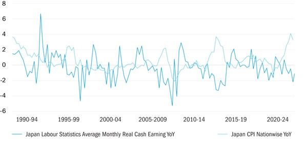 Grafik: Japans Inflation steigt schneller als die Erträge