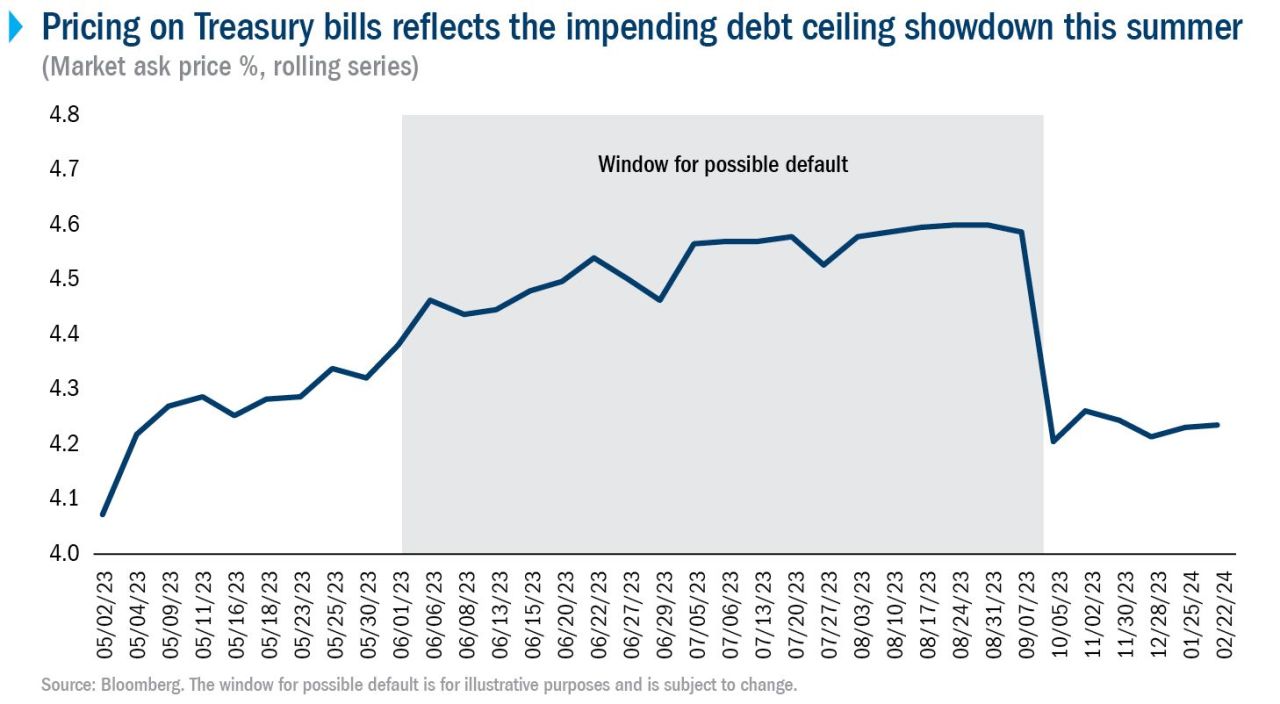 Grafik: Preisentwicklung Treasury Bills 