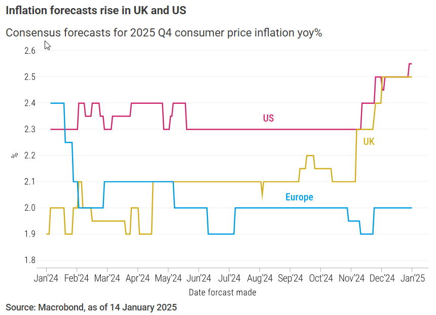 Inflation forecasts rise in UK and US