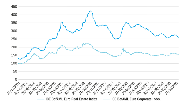 european-real-estate-vs-european-ig-spreads