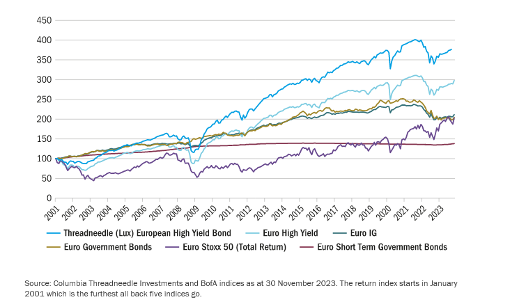 figure-1-european-high-yield-outperformance.svg