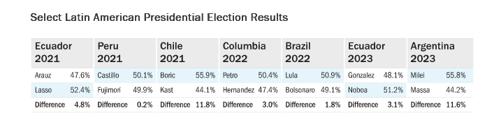 latin-american-presidential-election-results
