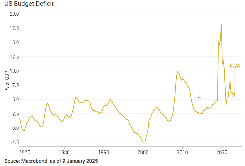 US government debt rising rapidly