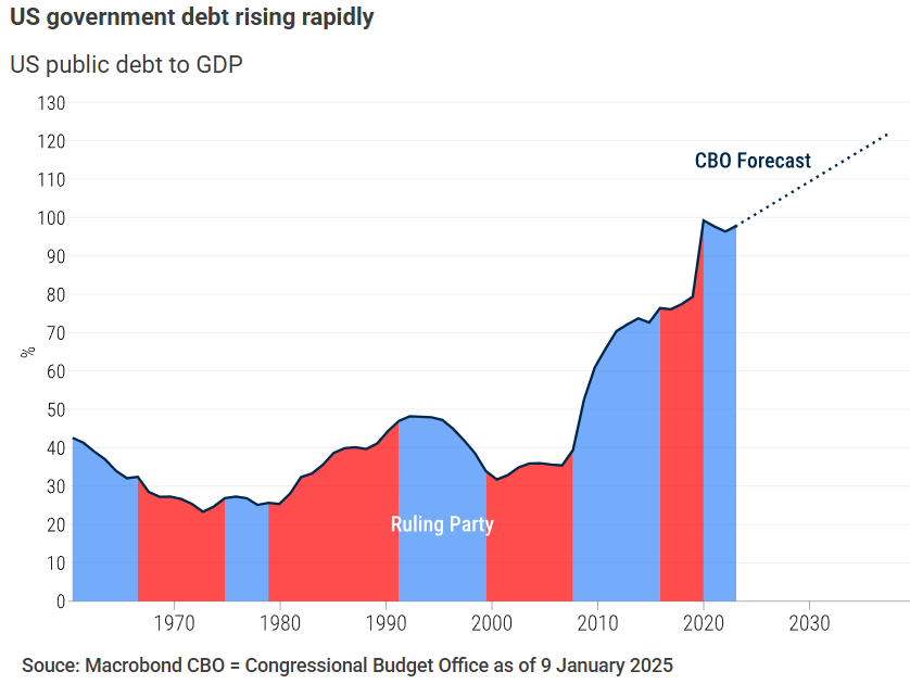 US government debt rising rapidly