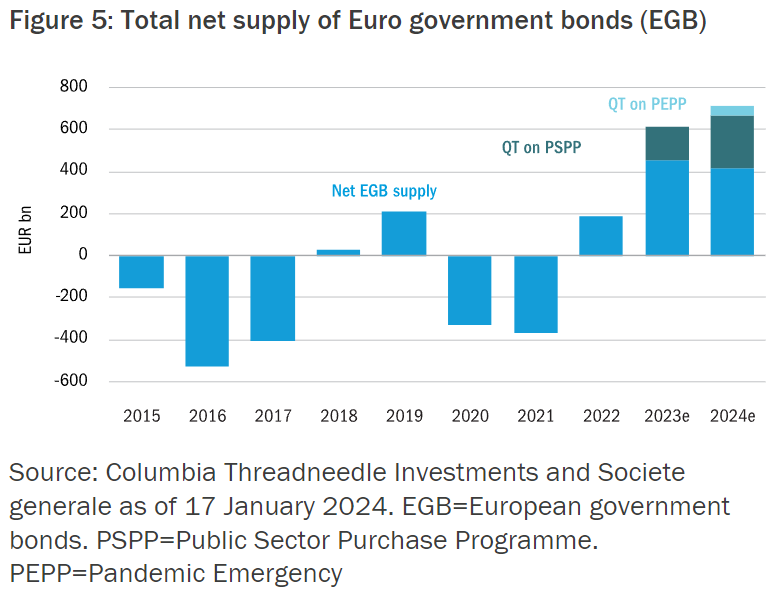 Figure 1: Core inflation falling fast