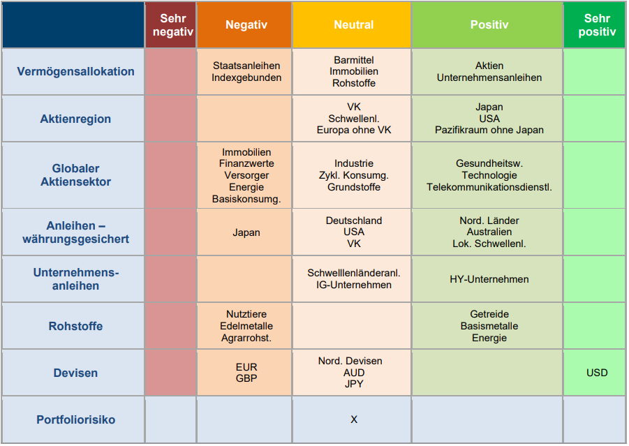 asset-allocation-momentaufnahme