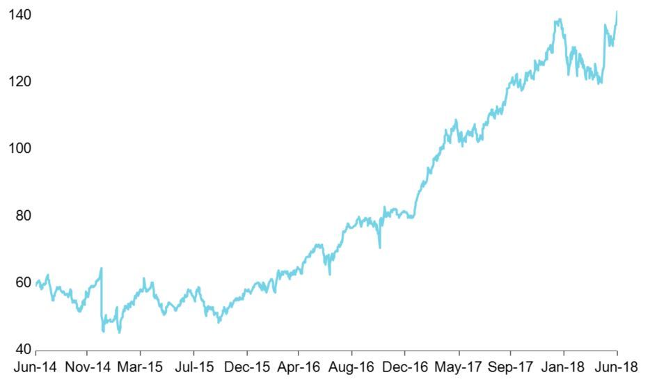 Aktienkurs von Sika über einen Zeitraum von 4 Jahren
