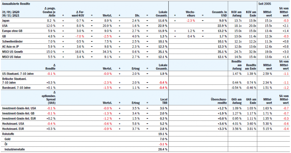 de_global_perspectives_2022_asset_allocation_toby_nangle_dec_2021_fig1
