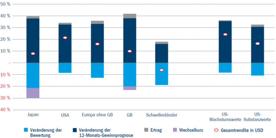 de_global_perspectives_2022_asset_allocation_toby_nangle_dec_2021_fig2-1024x514