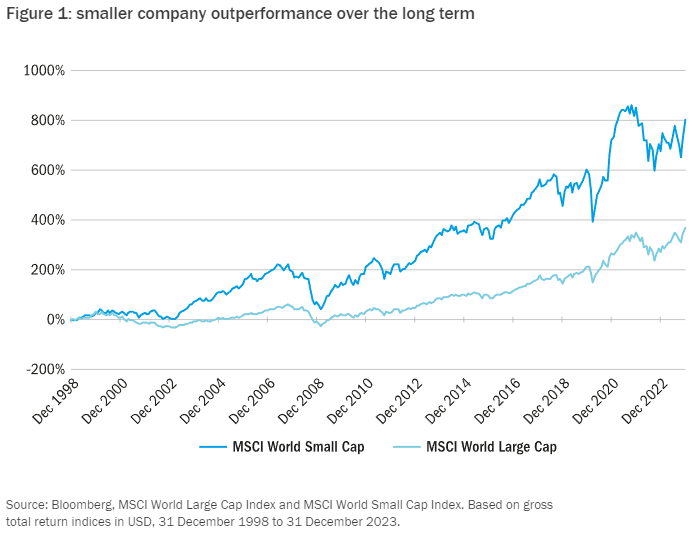 Smaller companies outperformance