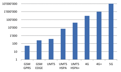 Abbildung 1: Download-Raten, in kbit/s