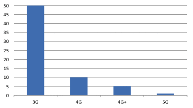 Abbildung 2: Latenzzeit je Mobilfunkstandard, in Millisekunden