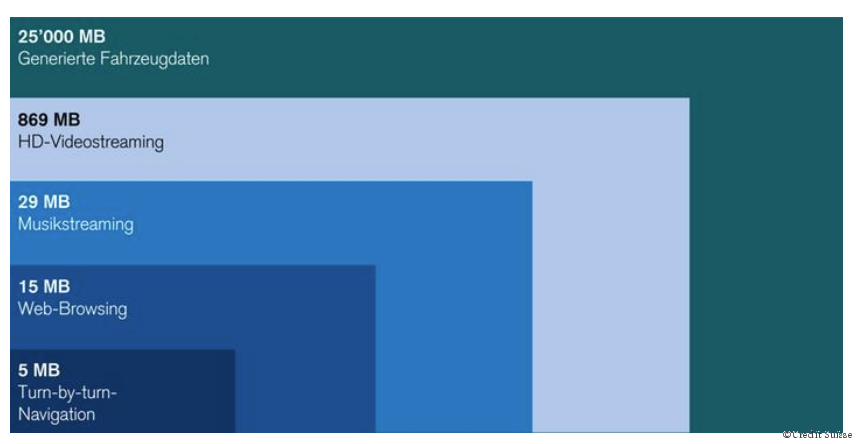 Durch vernetzte Autos generierte Daten im Vergleich zur Datennutzung bei Online-Aktivitäten (pro Stunde)