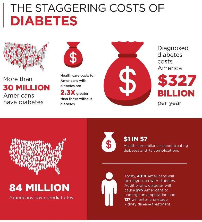 Die enormen Kosten von Diabetes