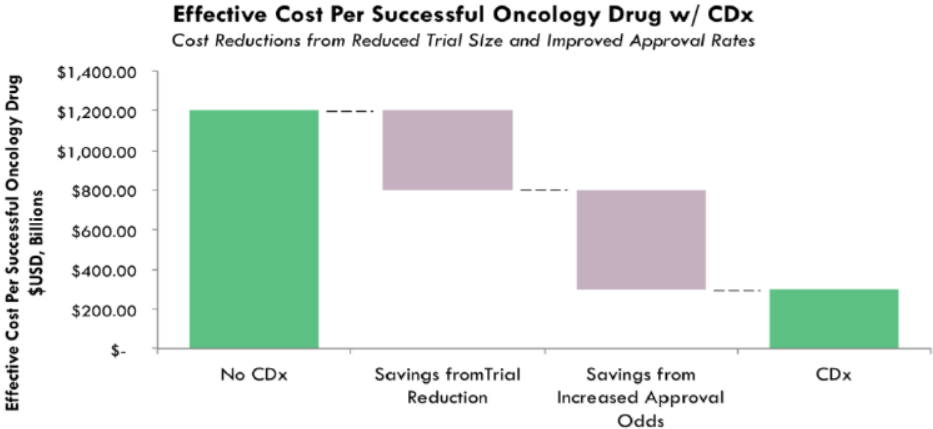Erhebliche Kosteneinsparungen bei der Entwicklung durch den Einsatz von Begleitdiagnostika