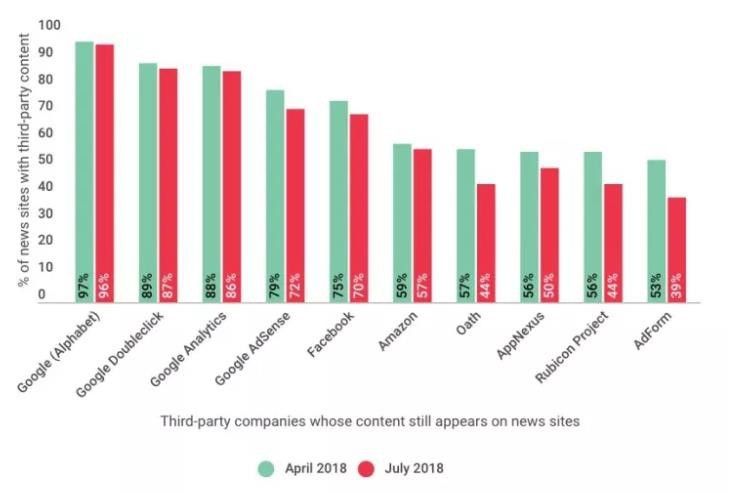 Geschätzte Prozentzahl von Nachrichtenseiten, die ein bestimmtes Inhaltsplugin von Drittunternehmen verwenden