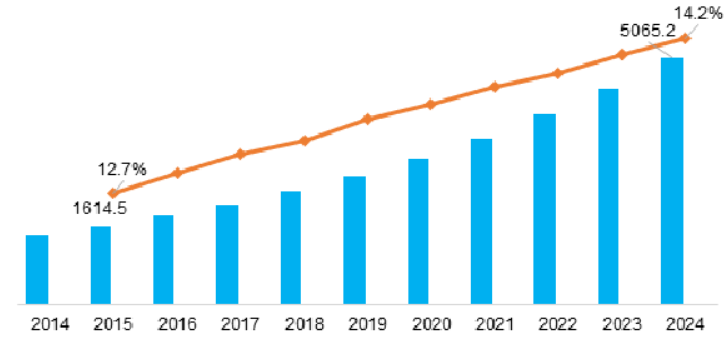 Größe des globalen Markts für Begleitdiagnostika und Prognose